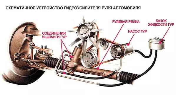 схематическое устройство гидроусилителя руля автомобиля